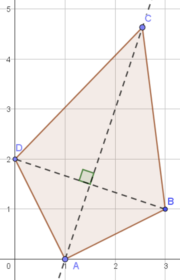 Assenstelsel met de complete vlieger ABCD en de gestippelde diagonalen.