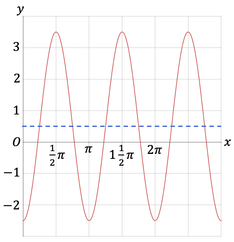 De sinusoïde, met de evenwichtsstand als stippellijn aangegeven.