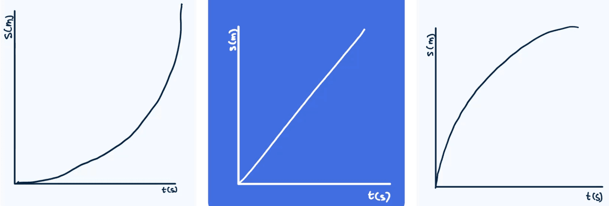 3 s,t-diagrammen: een versnelling (links), een eenparige beweging (midden) en vertraging (rechts)