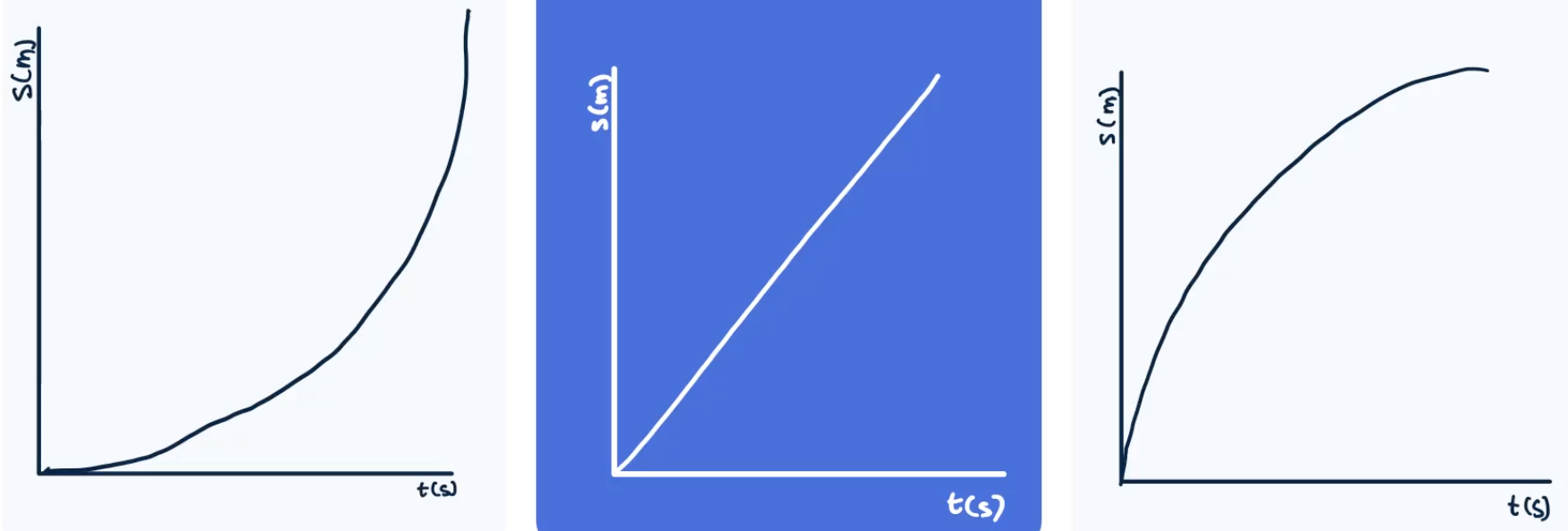 3 s,t-diagrammen: een versnelling (links), een eenparige beweging (midden) en vertraging (rechts)