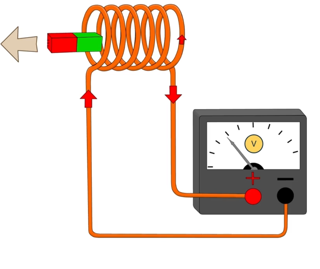 Dynamo systeem. De magneet beweegt door de spoel van koperdraad.