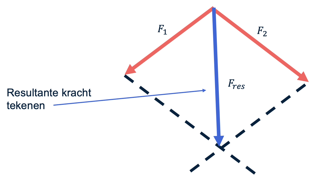 De resultante kracht tekenen