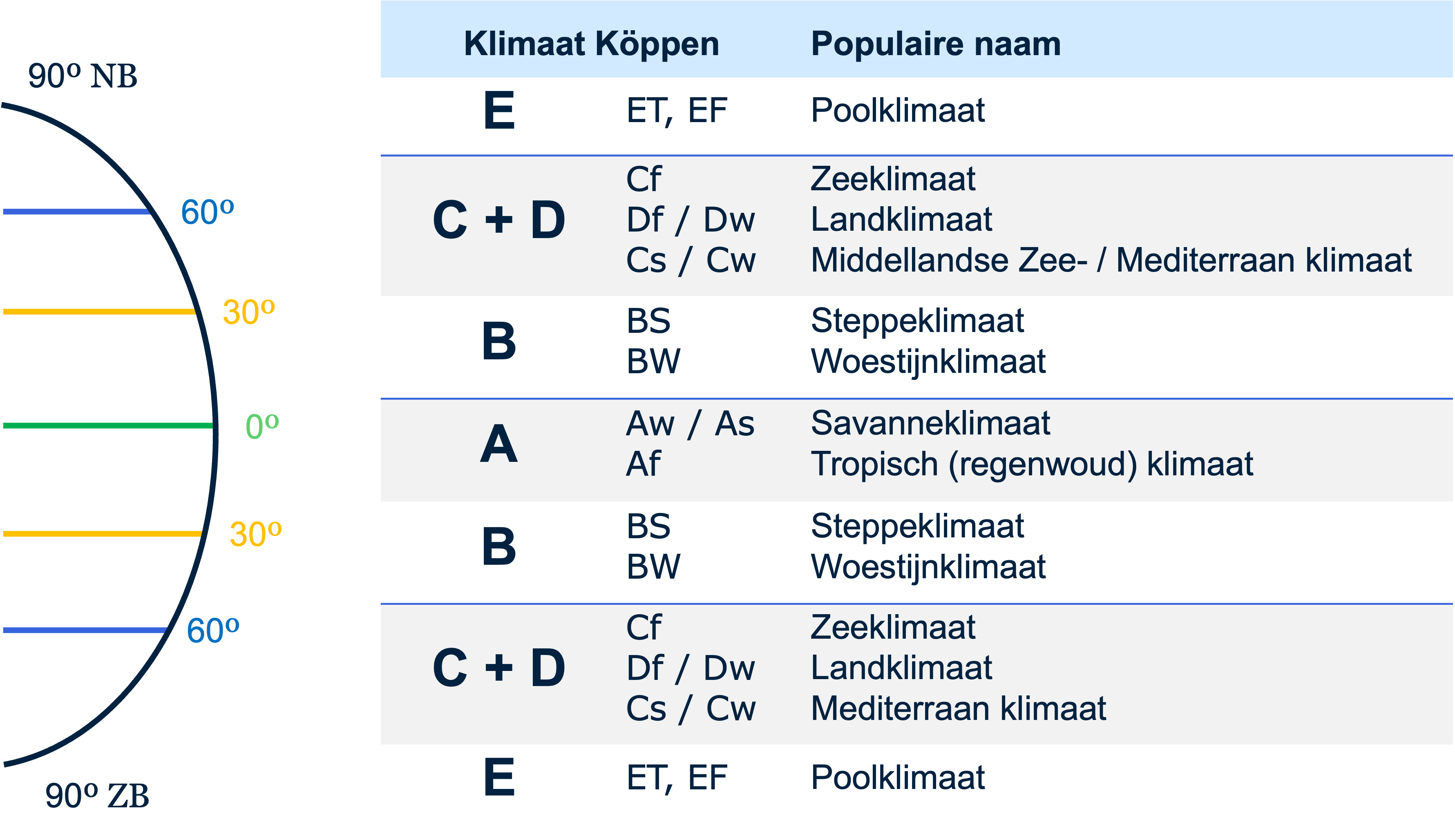 Overzicht van het klimaatsysteem van Köppen