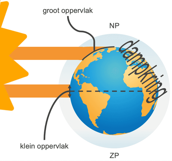 Invalshoek zonlicht verklaart temperatuursverschillen