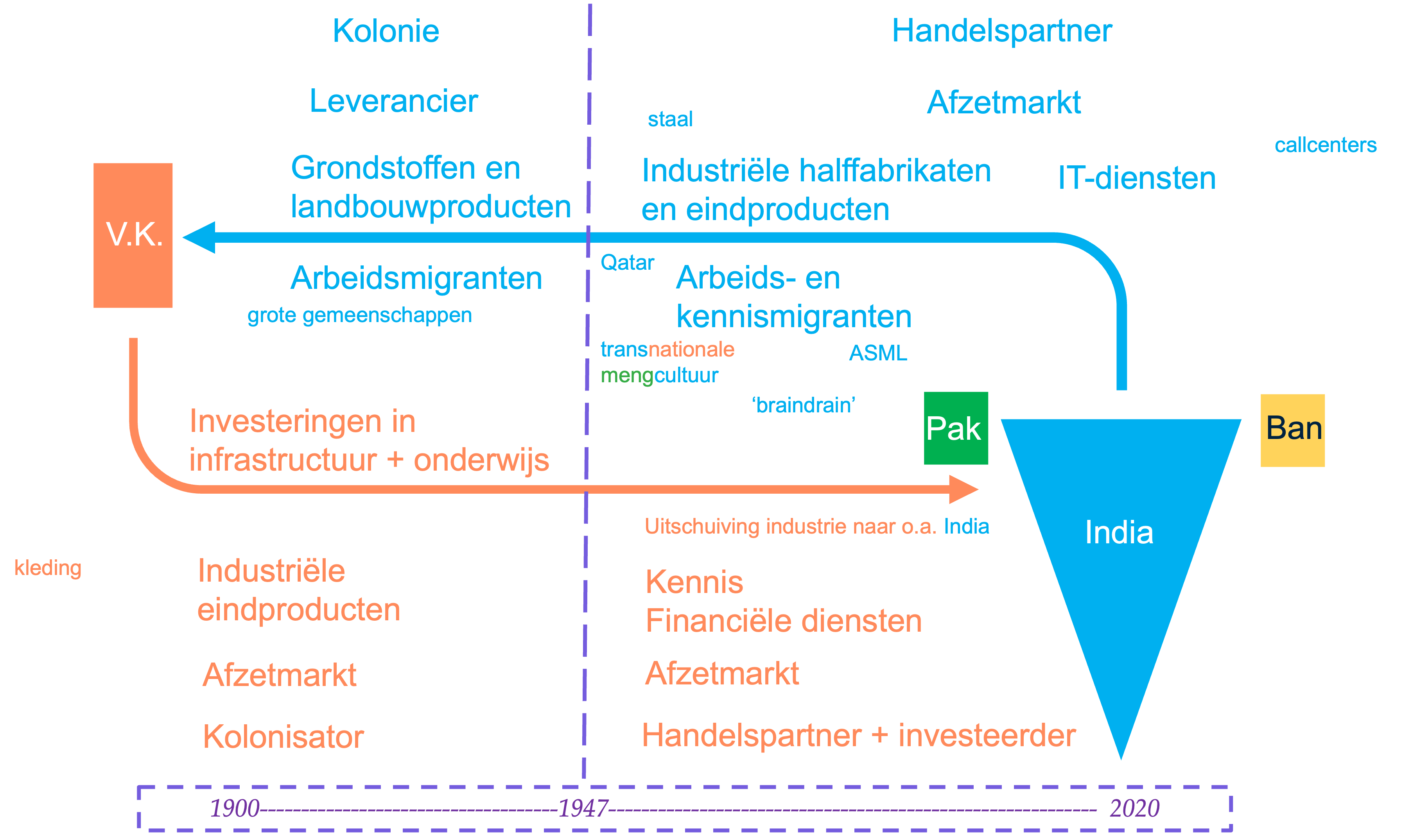 Afbeelding 1: schematisch overzicht relatie tussen India en VK