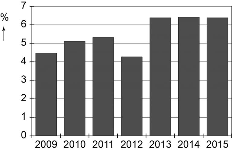 de inflatie in % in Indonesië 2009 - 2015