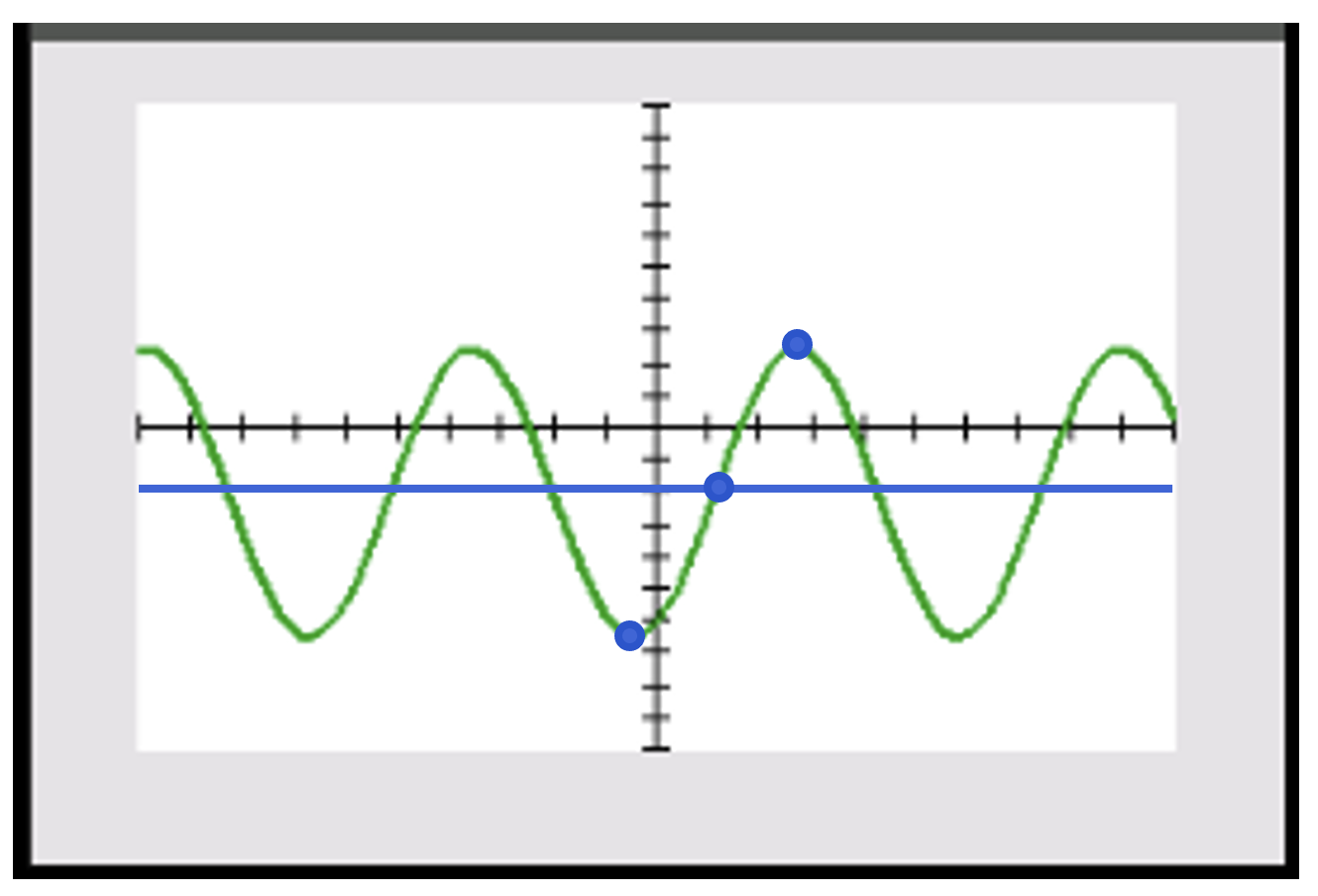 Grafiek van de sinusoïde met een maximum, minimum en een punt op de evenwichtsstand gemarkeerd.