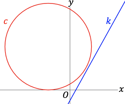 Een grafiek die lijn k (y = 2x - 1) en cirkel c ((x + 2)² + (y - 4)² = 16) toont, waarbij de lijn duidelijk de cirkel mist.