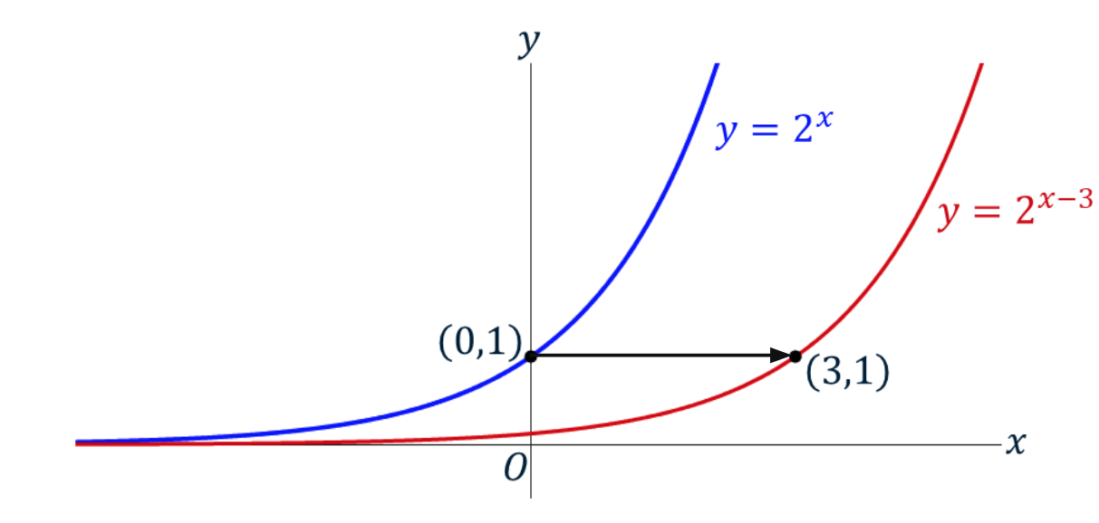 Horizontale translatie van een exponentiële functie.
