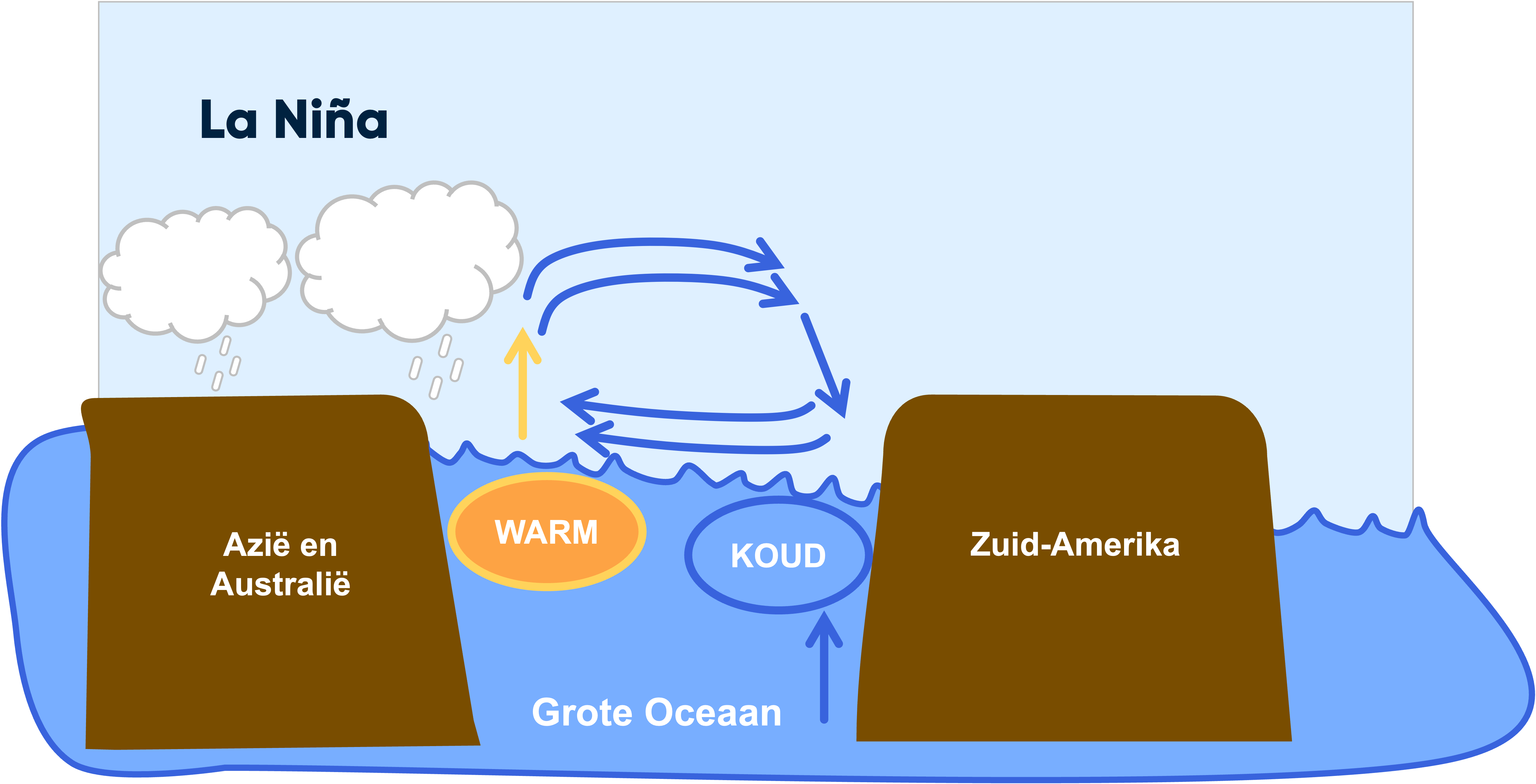 Het proces hoe La Niña ontstaat en leidt tot (hevigere) neerslag boven Azië en Australië. 