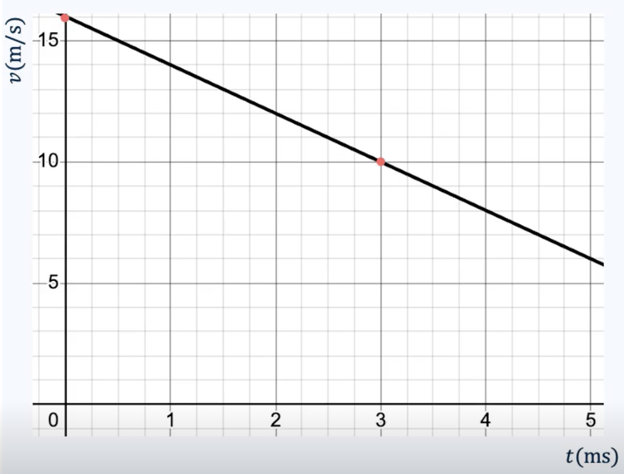 (v,t)-diagram met schuine rechte lijn die van v=16 m/s naar v=10 m/s gaat in 3 seconden. Twee rode stippen markeren (0, 16) en (3, 10).