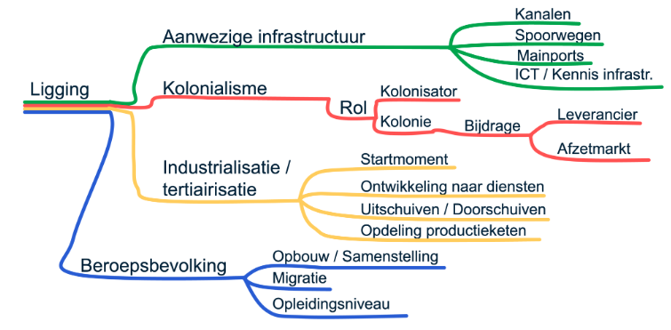 Mindmap de situatie en historische ontwikkeling