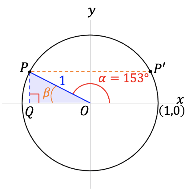 De eenheidscirkel met twee punten P en P' die dezelfde y-coördinaat hebben