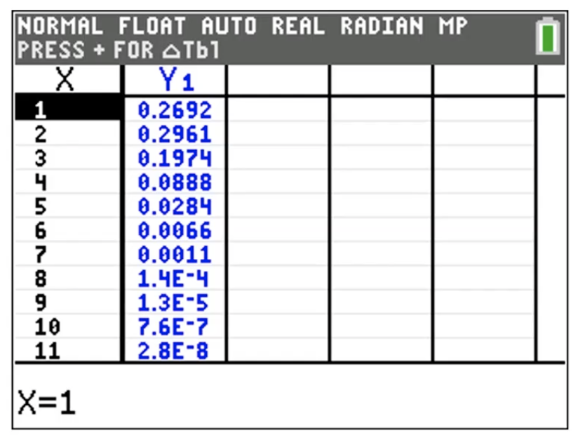 Screenshot van een GR-tabel met Y1=binompdf(12, 1/6, X) en de uitkomsten voor X=0 t/m X=11