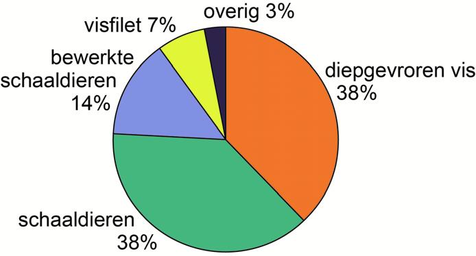 b exportbestemmingen