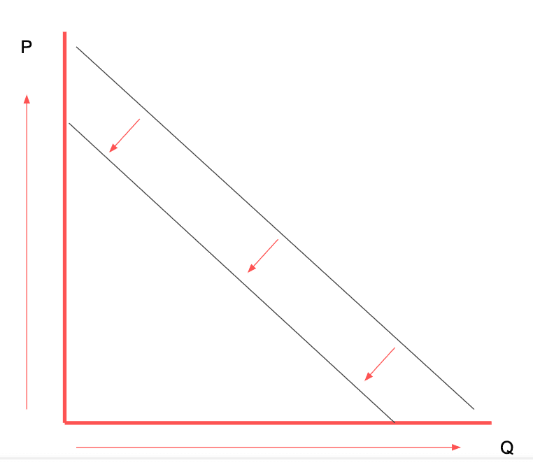 Verschuiving vraaglijn naar links.