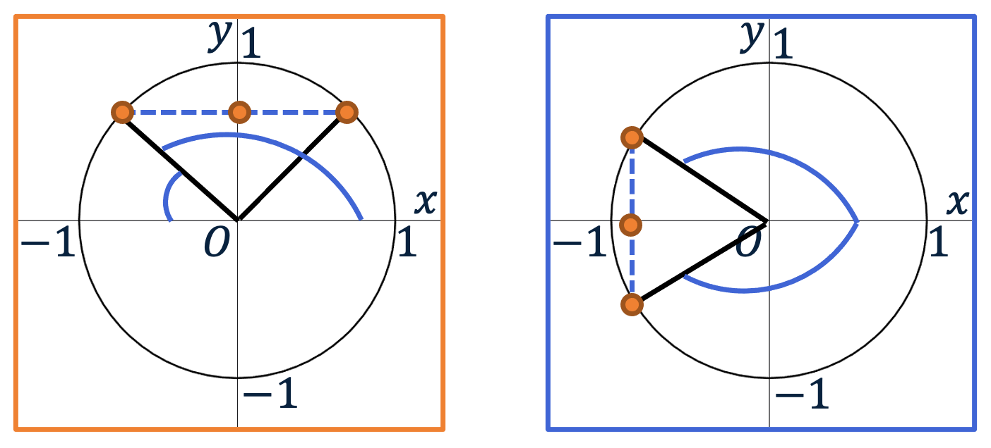 Eenheidscirkel waarop de twee oplossingen voor sin(A)=c (b en π-b) (links) en de twee oplossingen voor cos(A)=c (b en -b) zijn aangegeven (rechts).