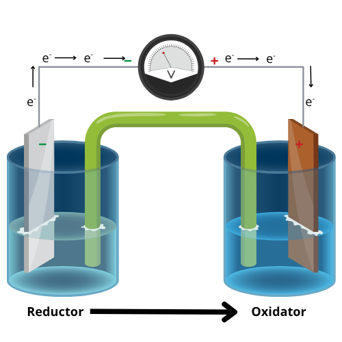 Een schematische weergave van een elektrochemische cel met een plus- en minpool, waar elektronen stromen van reductor naar oxidator.