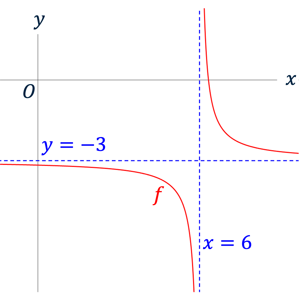 Schets van de grafiek f(x)