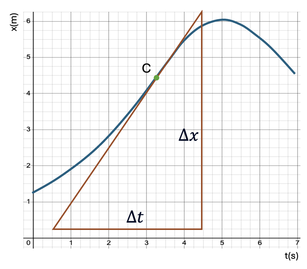 (x,t)-diagram met een kromme lijn, een punt C gemarkeerd en een getekende raaklijn in punt C, inclusief de grote driehoek met Δx en Δt die bij de raaklijn horen. De x-as is tijd (t in s), de y-as is plaats (x in m).
