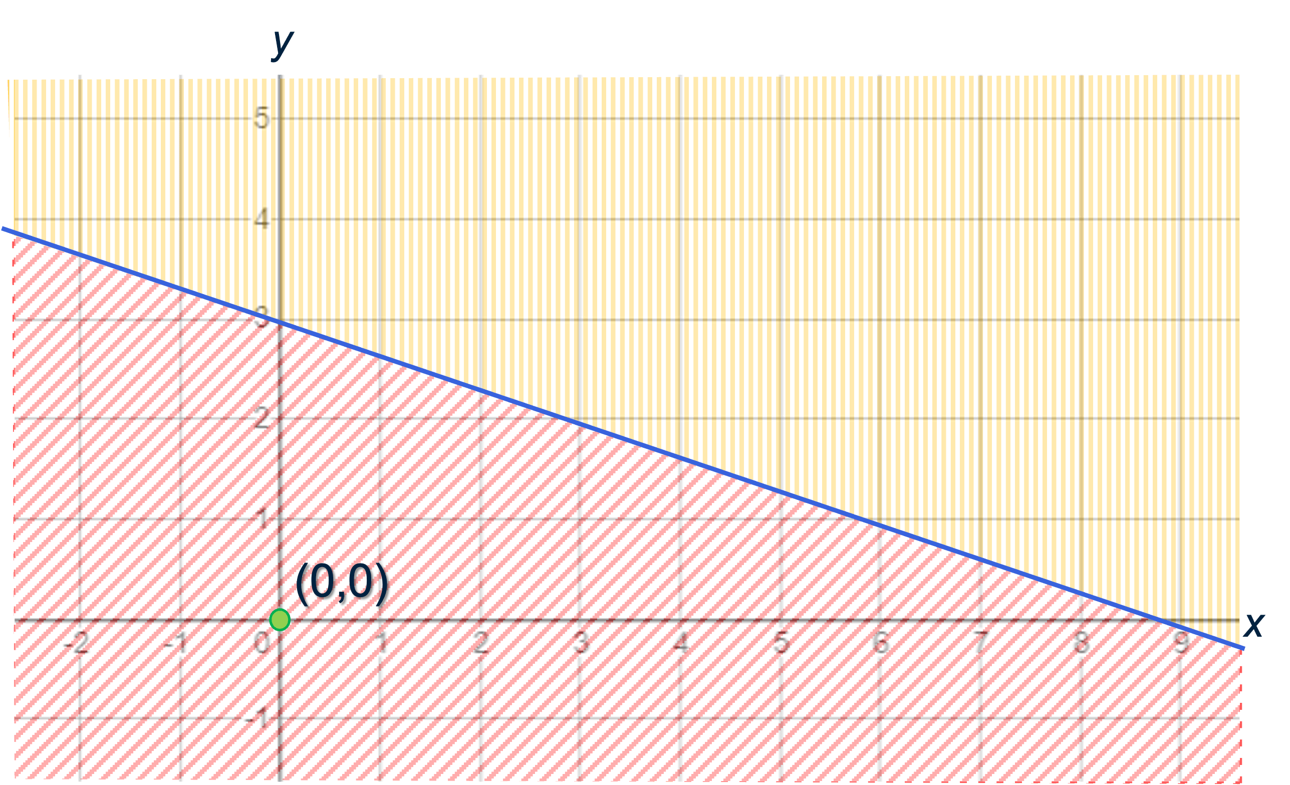 Halfvlak van de ongelijkheid 2x + 6y < 18
