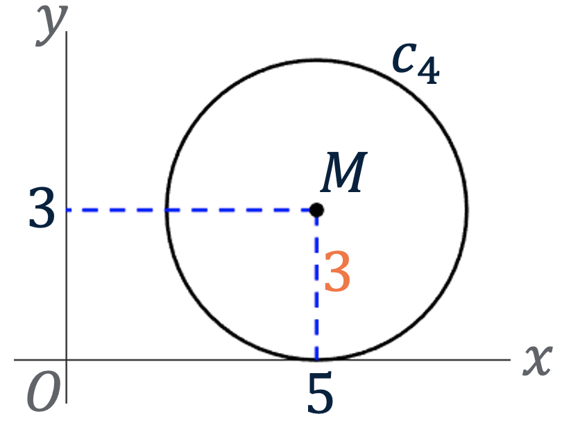 Een assenstelsel met middelpunt M(5,3) en een cirkel die de x-as raakt. Teken een loodlijn van M naar de x-as en label deze met r.