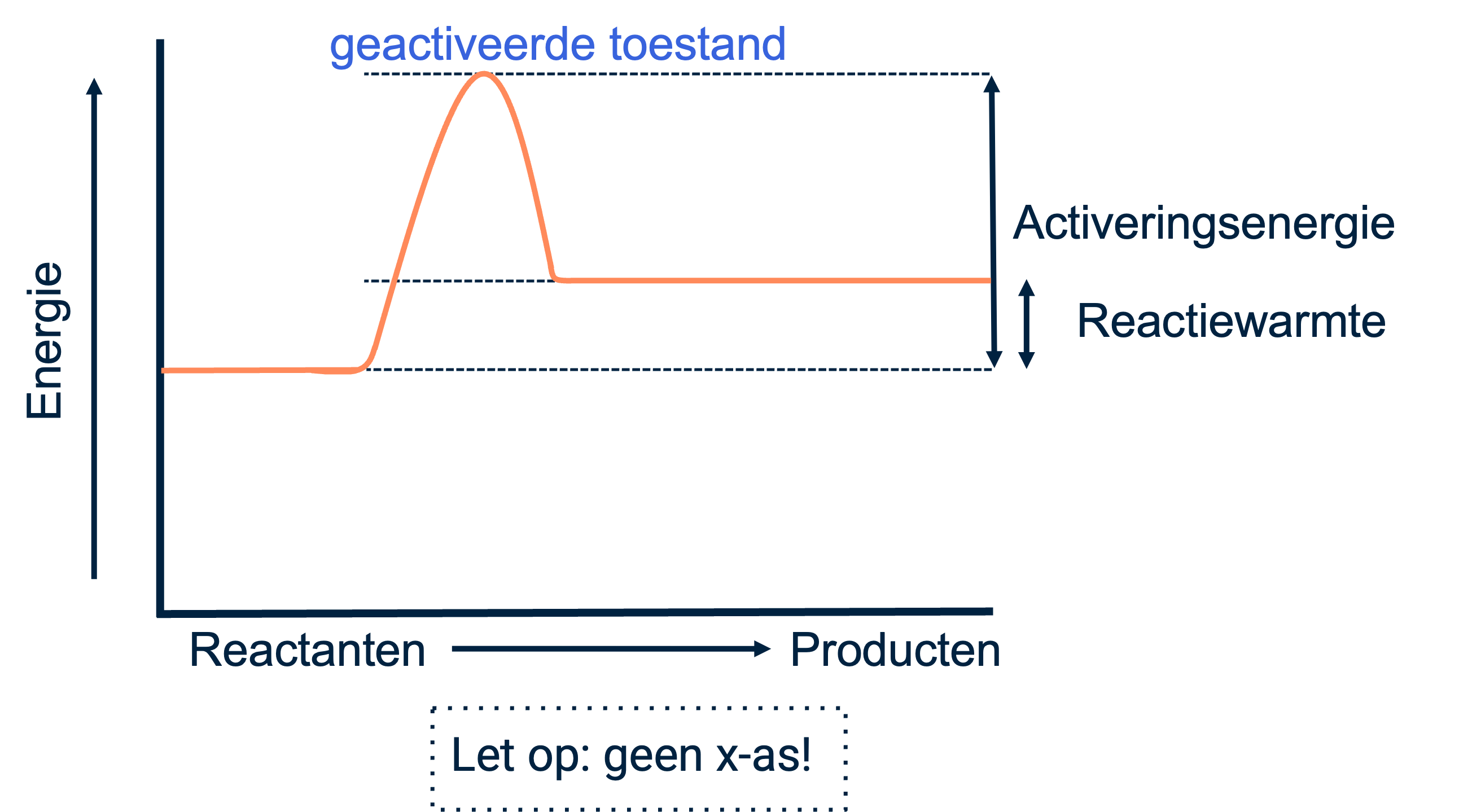 Energiediagram van een endotherme reactie
