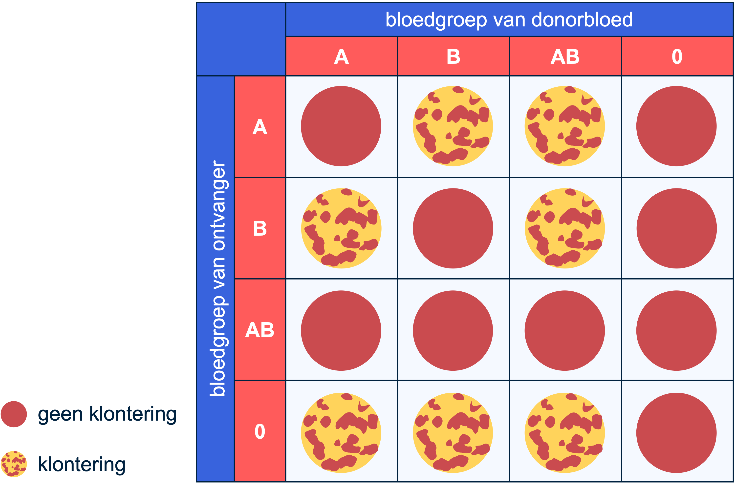 Overzicht van wanneer er wel en geen klontering plaatsvindt bij bloedtransfusies.