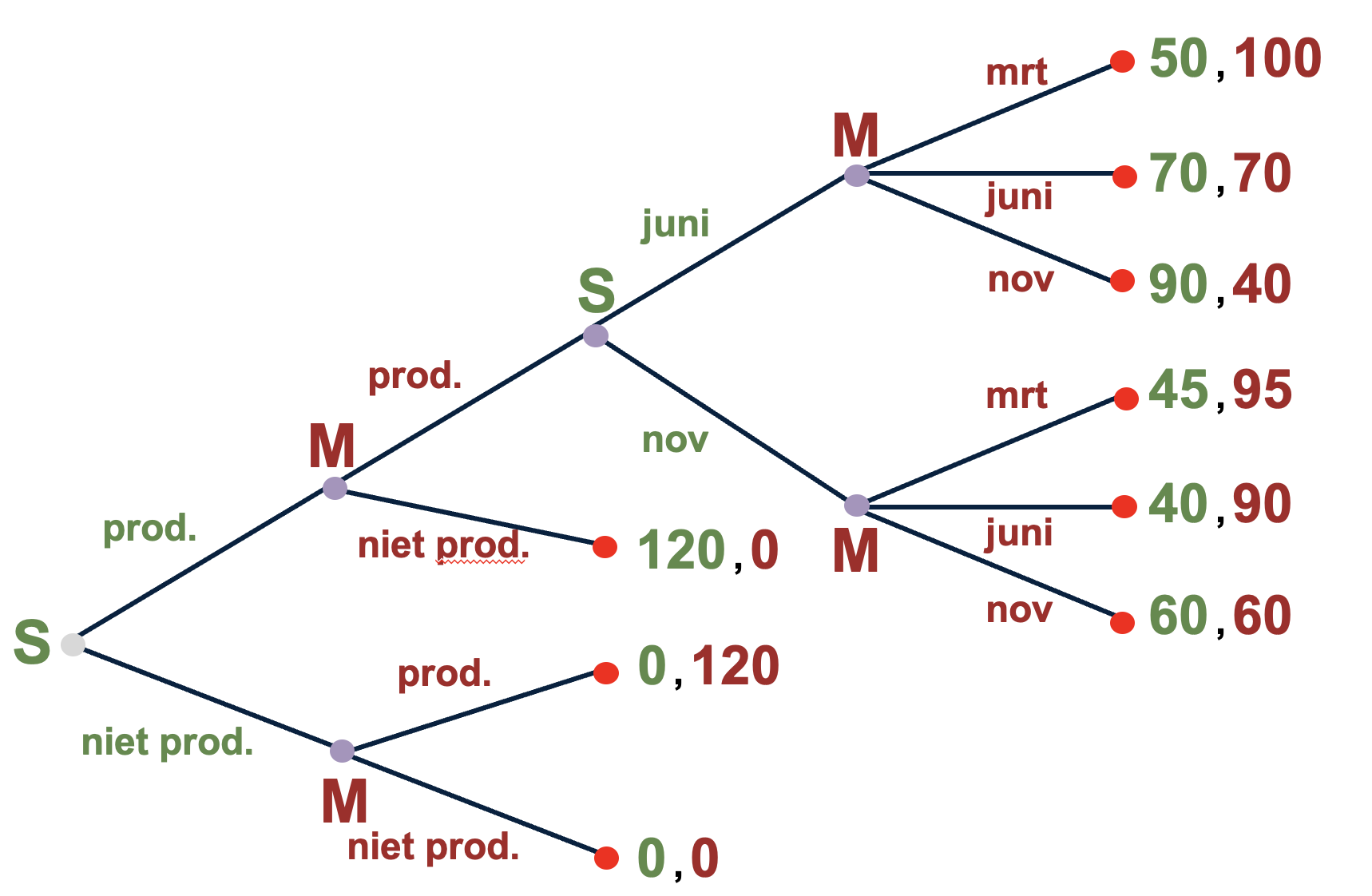 Sony vs Millenium beslisboom.