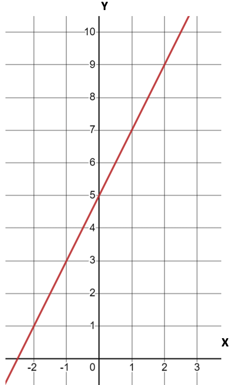 Figuur 2: lineaire grafiek met startpunt 5