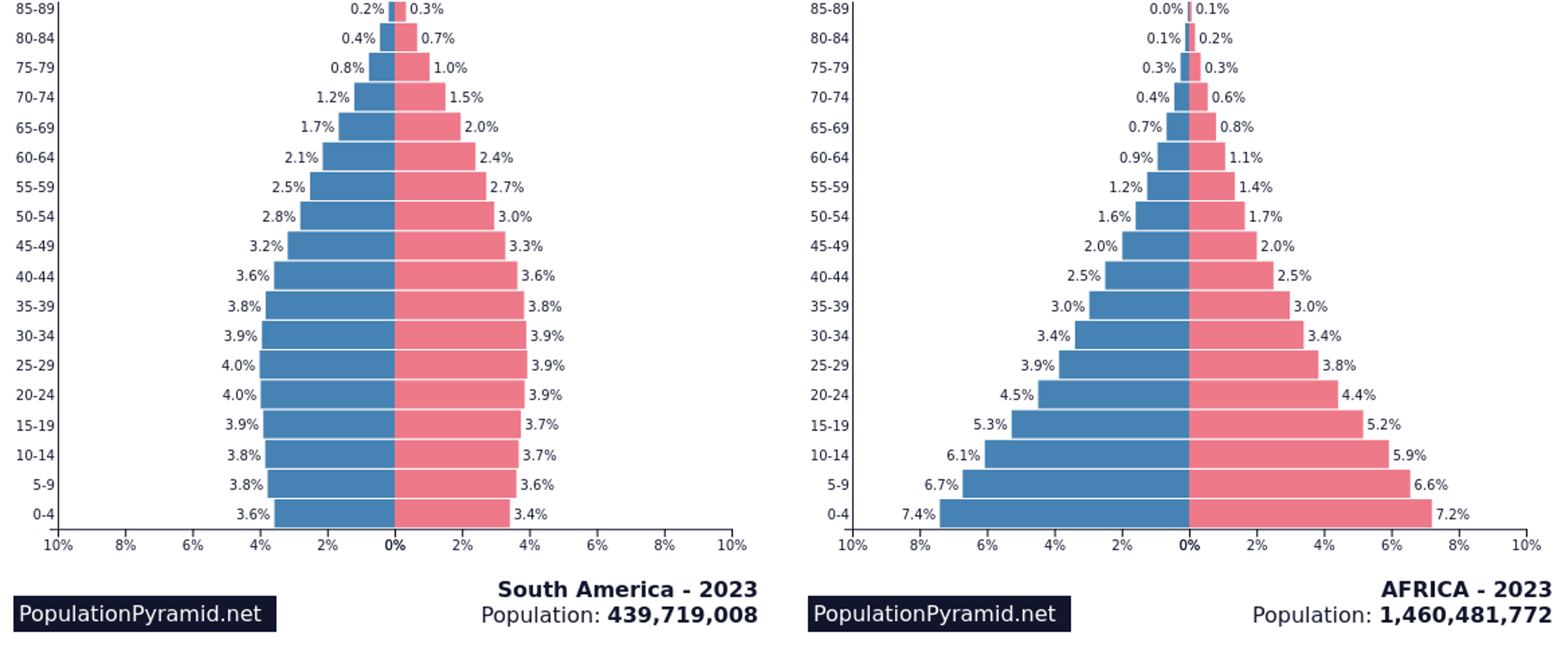 Percentage bevolking