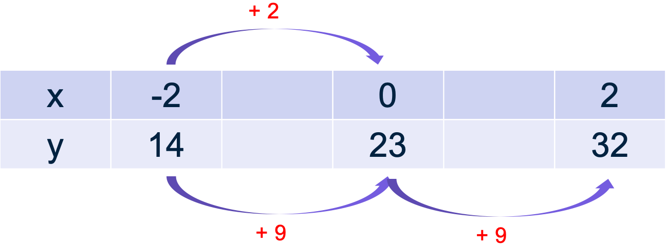 Figuur 2: tabel met stapjes van 2 voor x