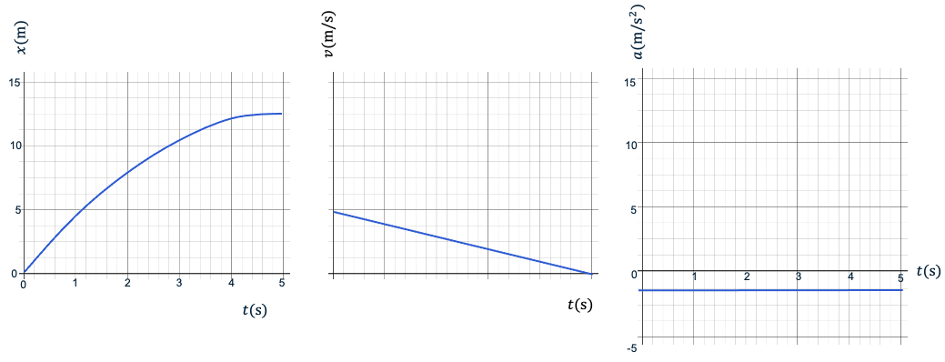 Een (x,t)-, (v,t)- en (a,t)-diagram voor een eenparige vertraagde beweging.
