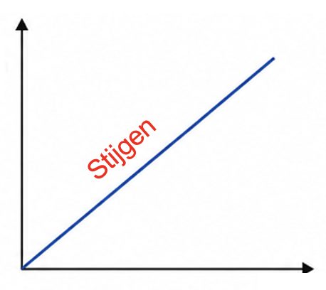 Een grafiek die van links naar rechts stijgt