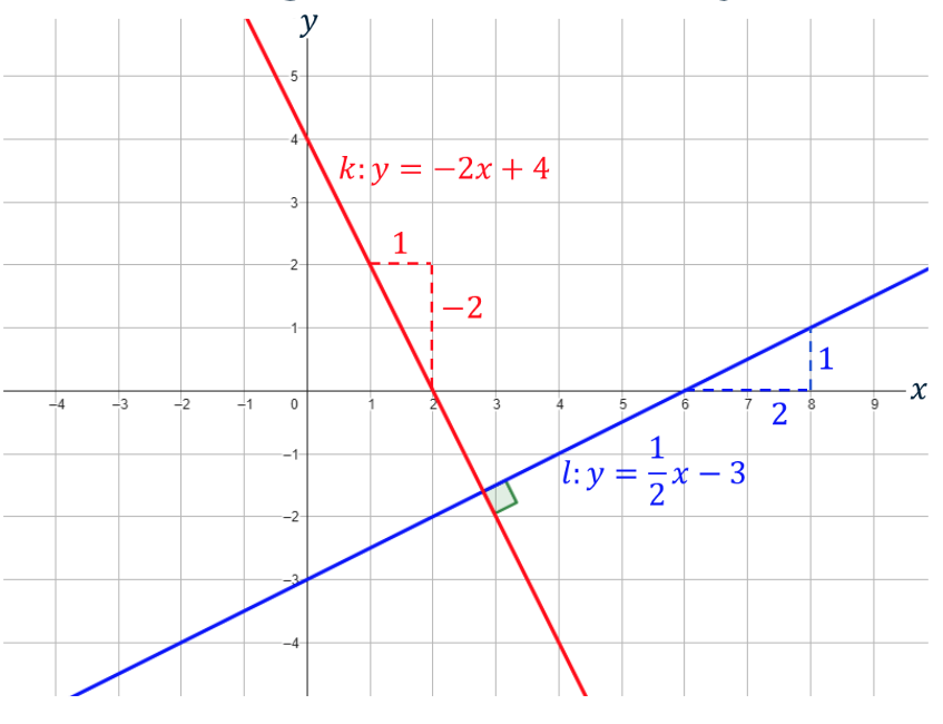 Een grafiek met twee geplotte functies K en L, de twee lijnen staan loodrecht op elkaar.