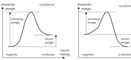 Energiediagram van links endotherme en rechts exotherme reactie