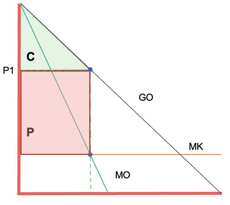 Het producentensurplus.