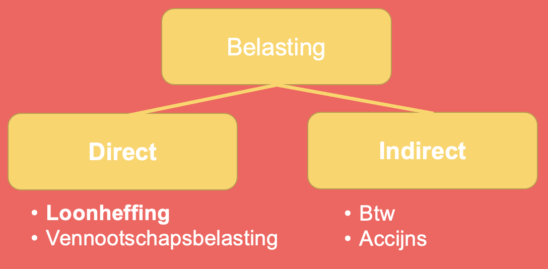 Soorten belasting.