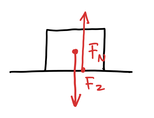 Normaalkracht en zwaartekracht in evenwicht