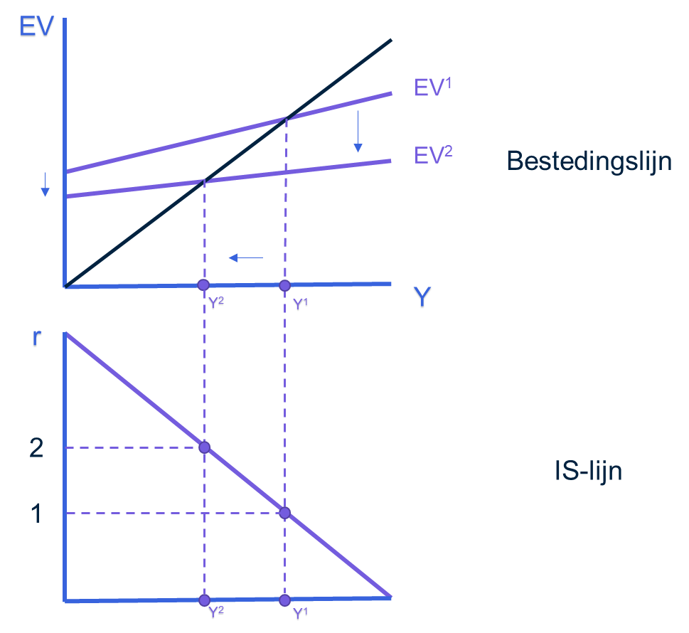 Grafiek 1: in het Keynesiaanse kruis (boven) verschuift de stijgende rente de bestedingslijn omlaag (EV¹ naar EV²) en verlaagt het evenwichtsinkomen (Y¹ naar Y²), wat direct zichtbaar is als een punt op de IS-curve (onder). 