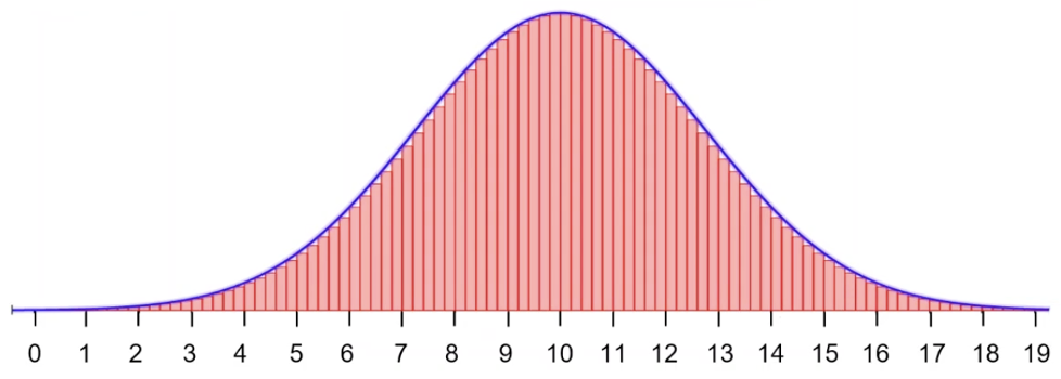 Een klokvormige grafiek van een normale verdeling met het gemiddelde in het midden.