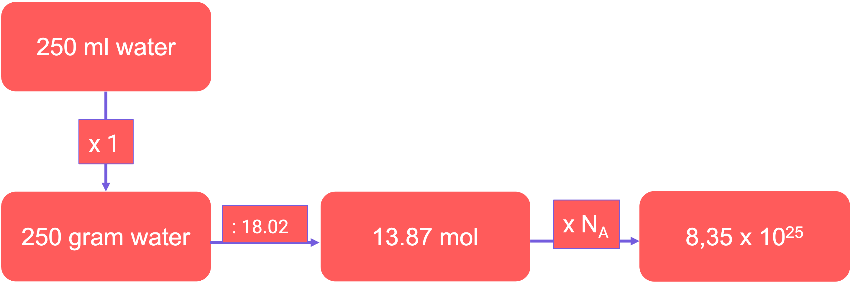 Overzicht van het molrekenschema van de voorbeeldberekening van hierboven