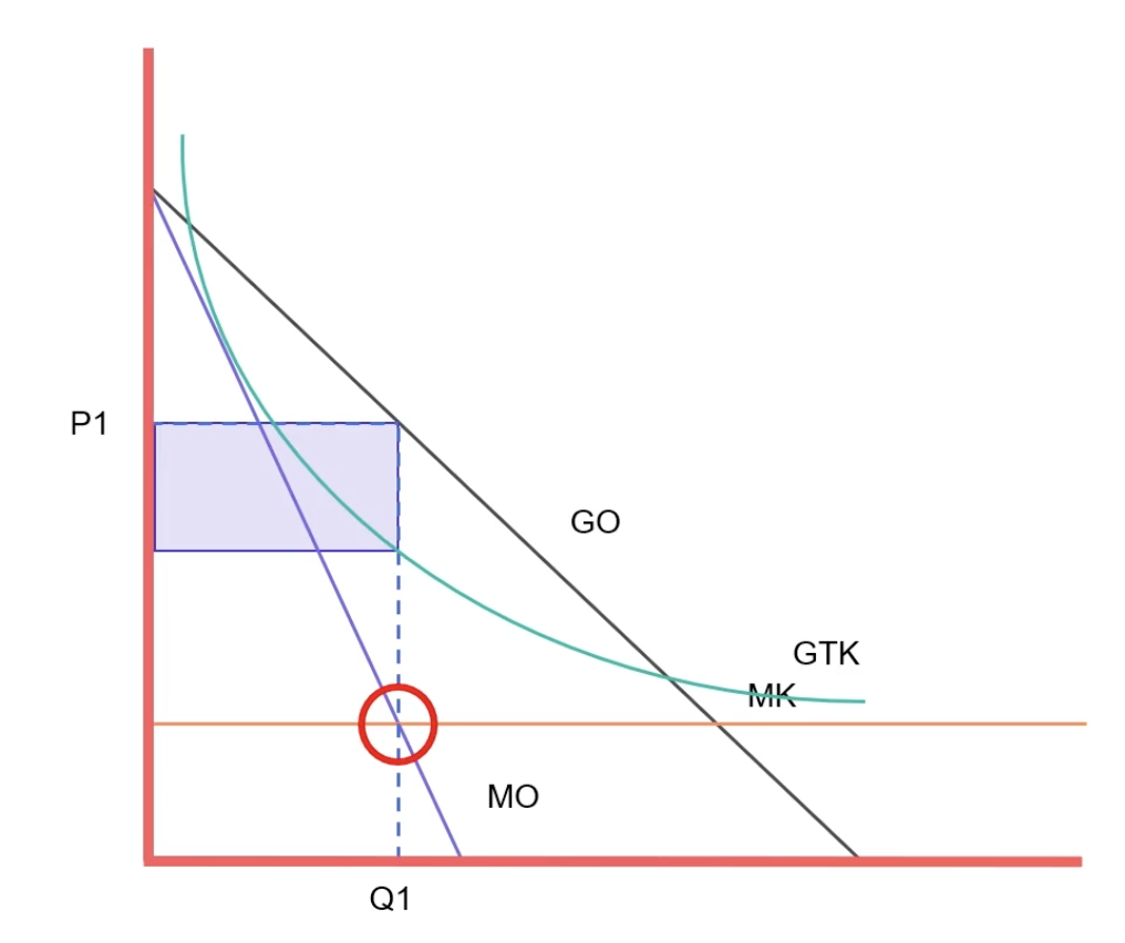 Maximale winst bij monopolistische concurrentie