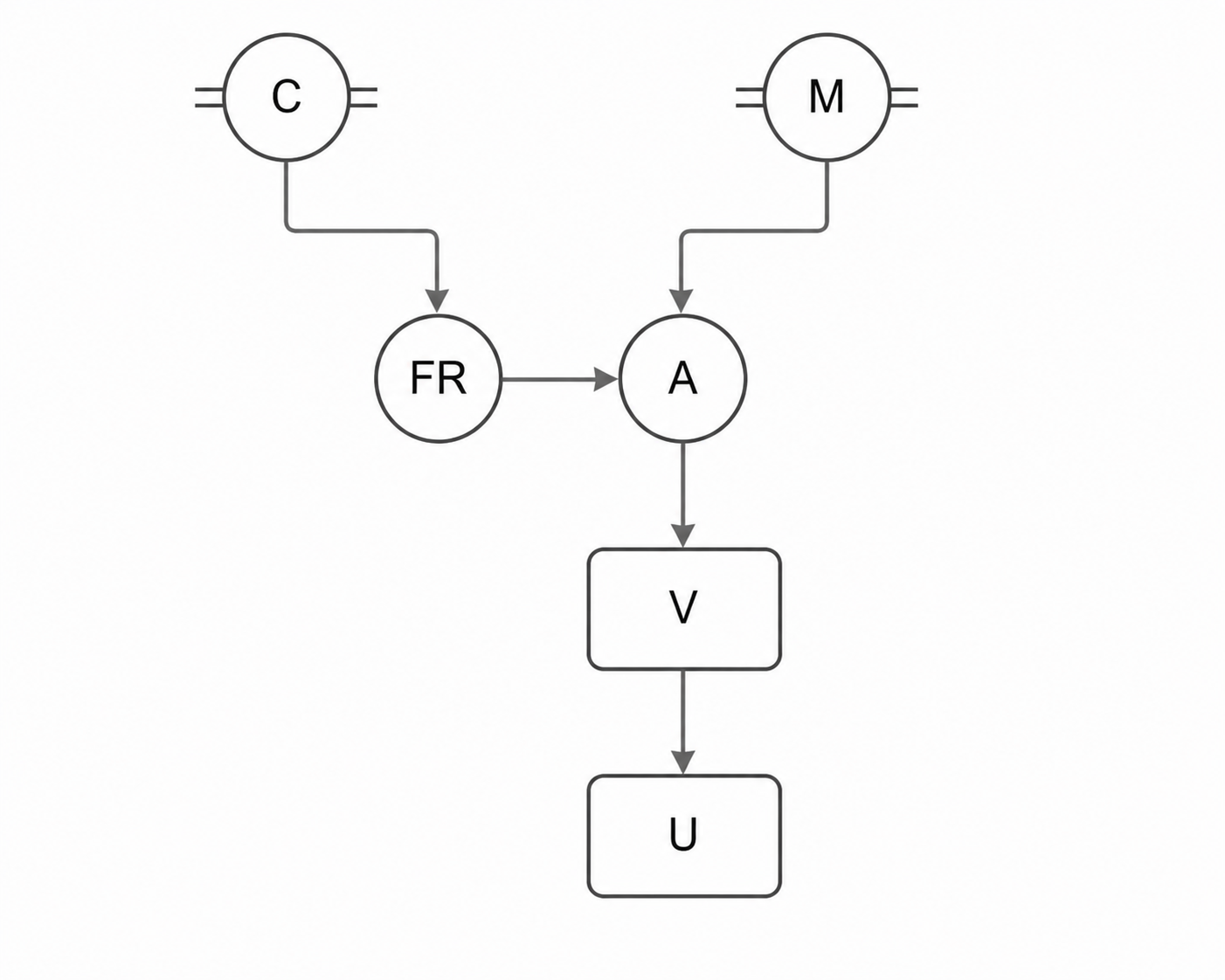 Een grafisch model voor numeriek modelleren van een harmonische trilling. Het stroomdiagram laat zien hoe de krachtconstante (C) en massa (M) samen de resulterende kracht (FR), versnelling (A), snelheid (V) en uitwijking (U) bepalen. Rondjes met streepjes geven constanten weer en rechthoeken stellen toestandsvariabelen voor.