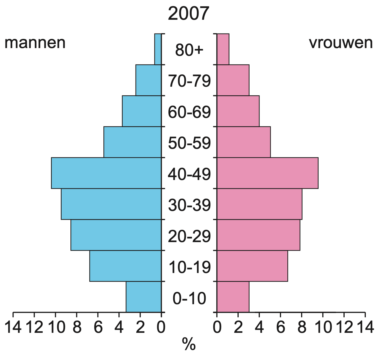 Totaal 18,3 miljoen inwoners