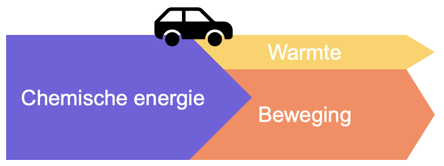 Energieomzetting in een auto, met pijlen die de input (chemische energie), output (bewegingsenergie) en verlies (warmte) aangeven.