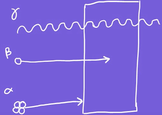 Verschillende soorten straling en de halveringsdikte
