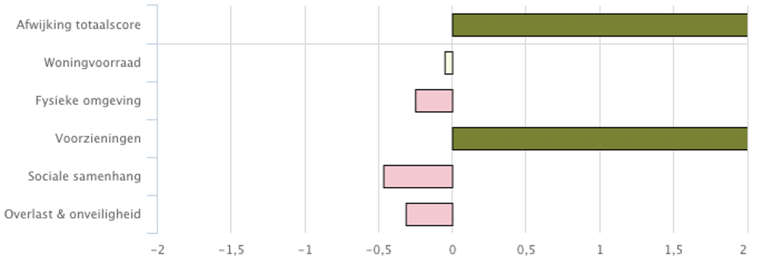 Score leefbaarometer Overtoom, Amsterdam Oud-West