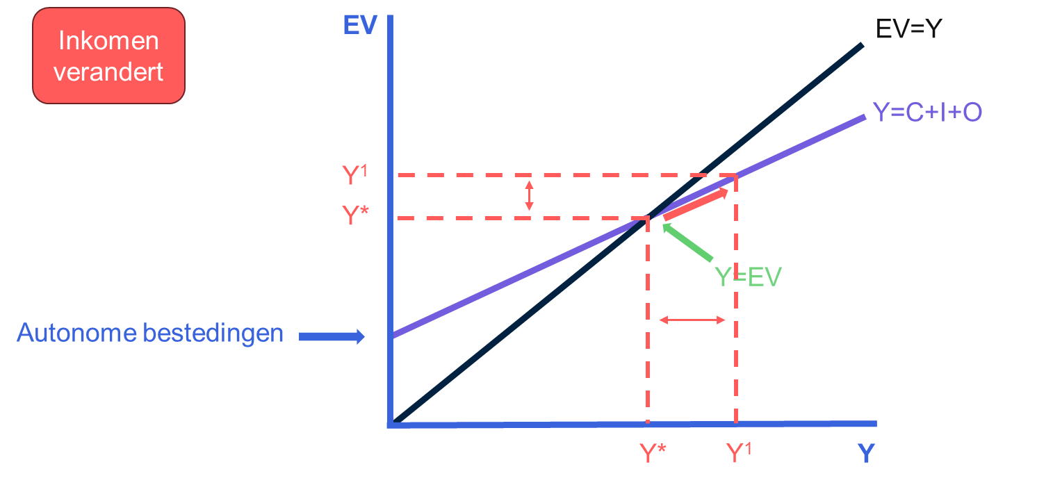 Grafiek 2: een verschuiving langs de bestedingslijn.