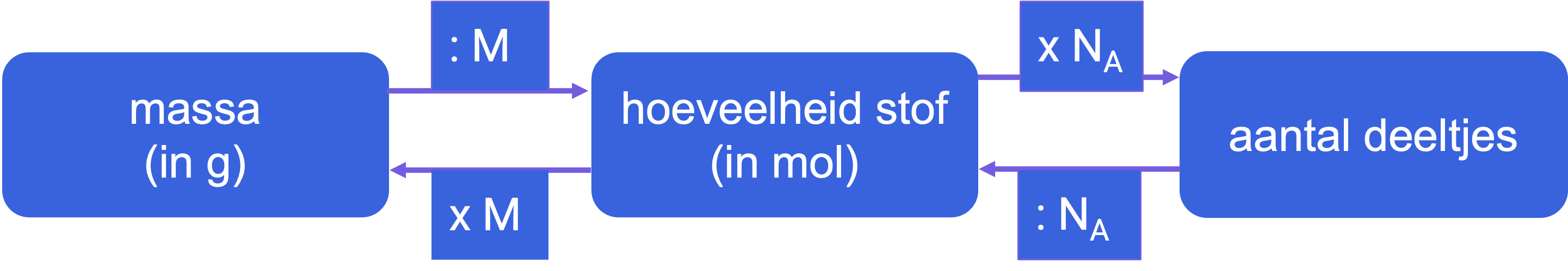 Overzicht van het molrekenschema